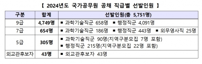 2024녀 국가공무원 공채 직급별 선발인원. 인사혁신처 제공