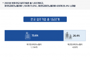 판교테크노밸리, 입주기업수 감소에도 총매출 167조7천억...전년 대비 38.8%↑