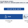 판교테크노밸리, 입주기업수 감소에도 총매출 167조7천억...전년 대비 38.8%↑