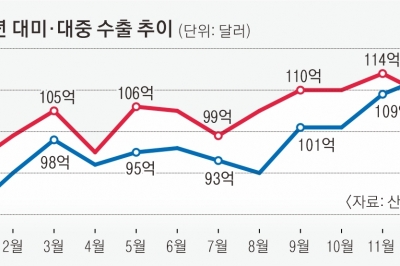 韓 최대 교역국 20년 만에 中서 美로… 전기차 등 ‘수출 무게추’ 이동