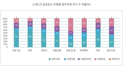 공공장소 유형별 음주규제 국가 수 비율.