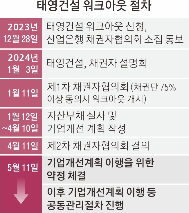 태영건설 워크아웃 절차