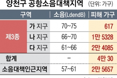 양천, 항공기 소음 피해지역 보청기·공항이용료 지원