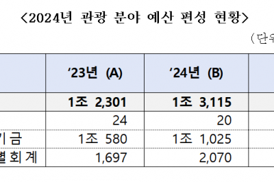 올해 방한 관광객 2000만명 목표…관광예산 1조 3115억원 편성