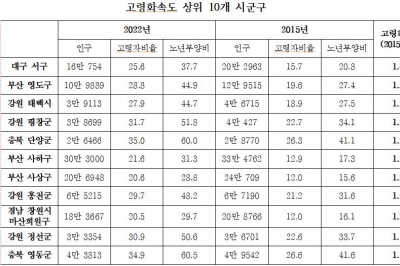 고령자 비중 연평균 0.7% 포인트 상승…초고령사회 지자체 51.6%