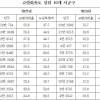 고령자 비중 연평균 0.7% 포인트 상승…초고령사회 지자체 51.6%