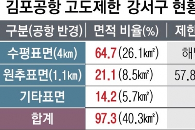 “강서구 고도제한 재산피해 59조원… ‘2026년부터 완화’ 정부 설득할 것”