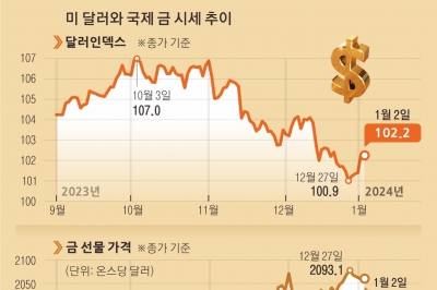 킹달러 떠나고 금·구리 ‘반짝반짝’… 엔테크는 경고음