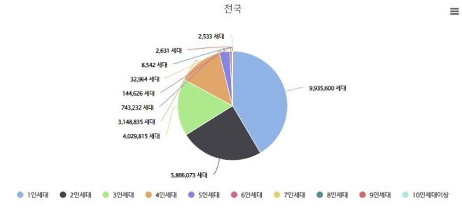 2023년 12월 기준 지역별 세대원수별 세대수. 행안부 주민등록 인구 기타 현황