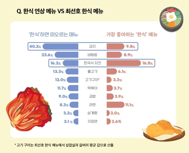 한식 선호도 조사 결과