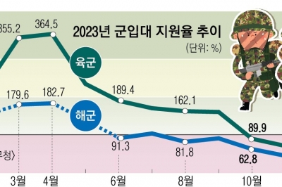 軍 봉급 인상의 역설… 연말 신병 반토막이지 말입니다