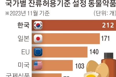 고기·우유·달걀 더 안전해졌다…동물용의약품 잔류 기준 강화