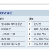 OTT 분야별 TOP5
