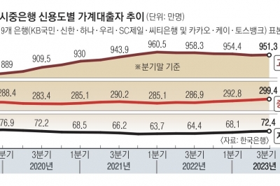 “돈 빌릴 곳 불법 사채뿐”… 저신용자, 은행 대출 비중 2%도 안 돼