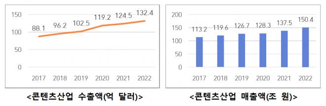 콘텐츠 산업 수출액·매출액 추이. 문체부 제공