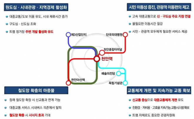 충남 천안시가 인구 100만을 대비한 새로운 대중교통수단으로 트램 도입을 계획 중이다. 사진은 트램 구상도.  시 제공