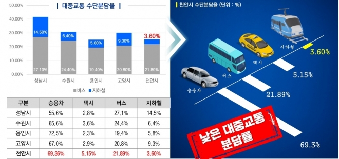 천안시 교통분담률. 시 제공