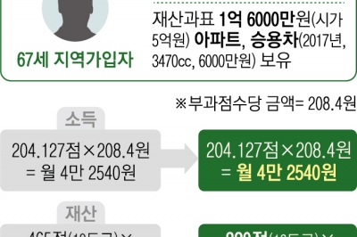 ‘5억 집·3470㏄ 車’ 가진 은퇴자… 건보료 월 5만7000원 줄어든다