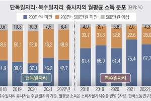 취업자 2%는 ‘N잡러’…더 일하고 덜 벌었다