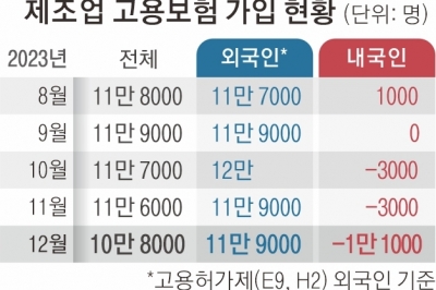 고용보험 가입자, 제조업 내국인은 1만여명 ‘뚝’