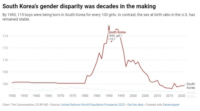 한국의 출생 성비는 1950년부터 1980년 무렵까지 106 수준으로 정상 범주에 속했다. 그러던 것이 1985년에 109.7, 1990년에는 115.7로 최대를 찍었다. 더컨버세이션 자료