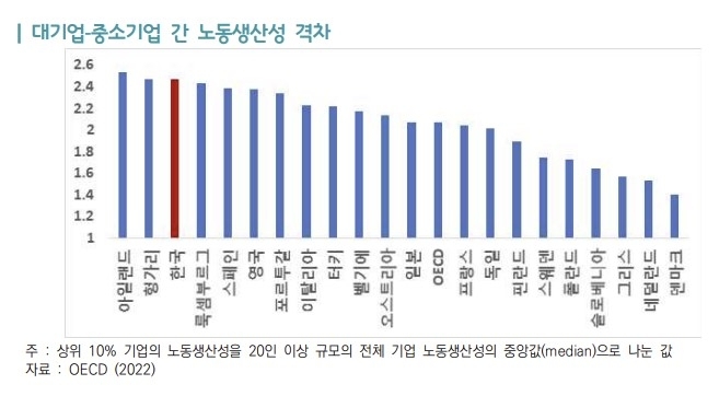 대기업·중소기업 간 노동생산성 격차 한국무역협회 국제무역 통상연구원 ‘생산가능인구 감소 대응을 위한 기업의 생산성 제고 방안’