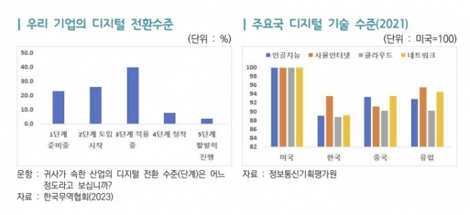 우리 기업의 디지털 전환 수준, 주요국 디지털 기술 수준(2021) 한국무역협회 국제무역 통상연구원 ‘생산가능인구 감소 대응을 위한 기업의 생산성 제고 방안’