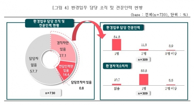 환경업무 담당 조직 및 전문인력 현황 중소기업중앙회 ‘중소기업 환경규제 이행 애로 실태조사’