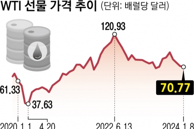 돌연 가격 낮춘 사우디… 국제 유가 4% 빠졌다