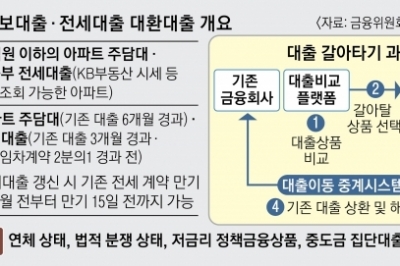 550조 ‘쩐의 이동’… 금융권, 주담대 갈아타기 ‘고객 유치전’