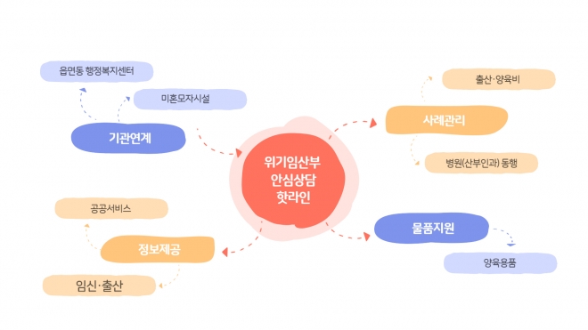 경기도 위기임산부 안심상담 포스터