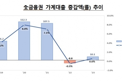 기준금리 3.5%에도 주담대 45조원 더 끌어당겼다 … 올해는 ‘신생아 특례대출’ 뜬다