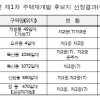 서울시, 올해 첫 주택재개발 후보지 6곳 선정…구로·금천·관악·도봉 등