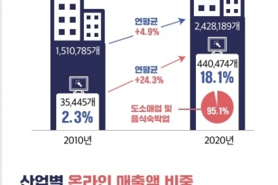 충남 온라인 거래 매출액 10년간 23%씩 증가