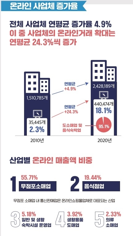 충남지역 온라인 사업체 증가율. 충남연구원 제공