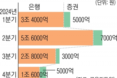 홍콩 ELS ‘원금 반토막’… 확정 손실액 1000억 넘었다