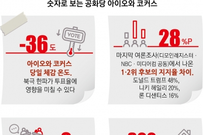 트럼프, TV토론 0회에도 2위 헤일리보다 28%P 앞섰다