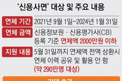 290만명 신용사면… ‘신용 인플레·연체율 급등’ 우려 커진다