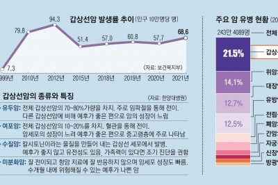 생존율 100.1%의 암… 갑상선 검진 딜레마