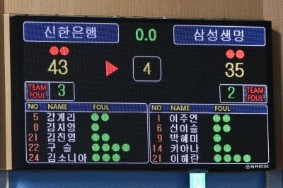 양팀 합쳐 역대 최소 78점…신한, 43점 넣고 이긴 첫 팀