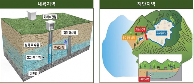 환경부가 상수도 설치가 어려운 섬지역과 내륙의 물 공급 취약지 80곳에 2053년까지 지하수저류댐을 설치키로 했다. 환경부