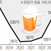 日 맥주 5년 만에 1위 탈환… ‘소변맥주’ 中은 3위로 하락