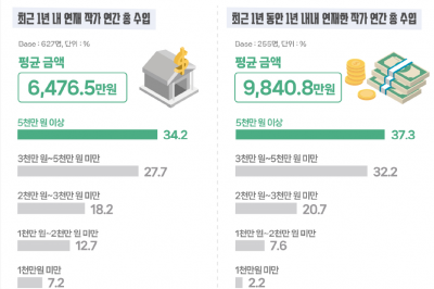 ‘웹툰 종주국’의 그림자…네이버·카카오 매출 늘고 작가 수입 줄어