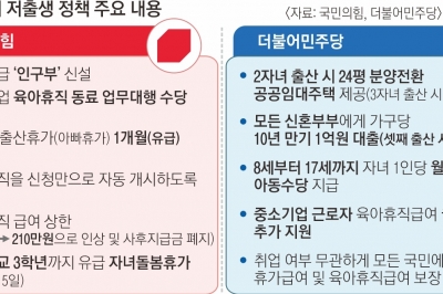 與도 野도 1호 공약은 ‘저출생’....부총리급 인구 대응 부처 신설될까