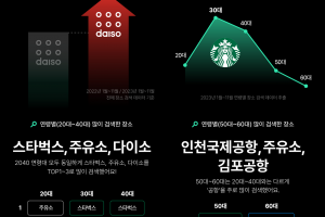2023년 티맵 이용자 ‘맛집’ ‘로또판매점’ ‘모텔’ 가장 자주 검색했다