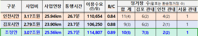 인천시안·김포시안·조정안 간 이용 대비 편익(B/C) 분석표. (국토부 제공)