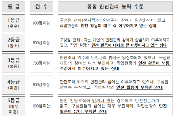 안전관리등급 수준. (자료=기획재정부 제공)