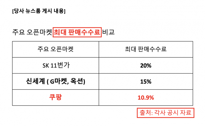 쿠팡의 오픈마켓 최대 판매수수료 비교. 쿠팡 제공