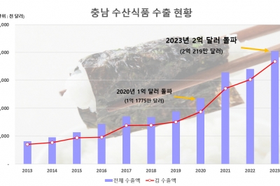 ‘충남 김’ 해외서 인기…수산식품 수출 2억 달러 돌파