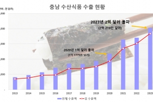 ‘충남 김’ 해외서 인기…수산식품 수출 2억 달러 돌파